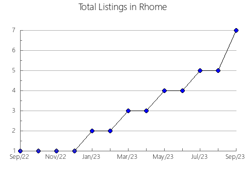 Airbnb & Vrbo Analytics, listings per month in West Tamar - Pt B, 9