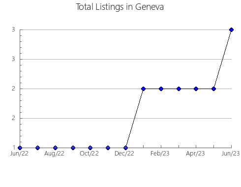 Airbnb & Vrbo Analytics, listings per month in West Tawakoni, TX