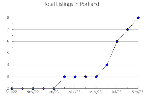 Airbnb & Vrbo Analytics, listings per month in West Torrens - East, 8