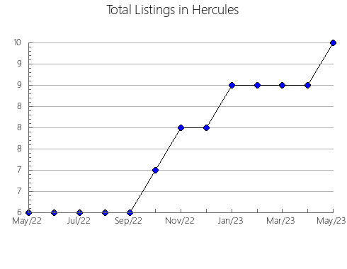 Airbnb & Vrbo Analytics, listings per month in Westby, WI