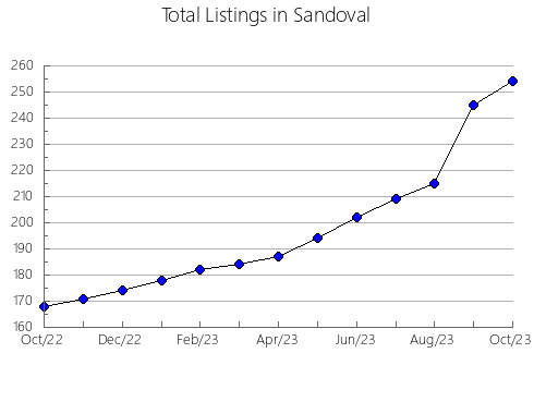 Airbnb & Vrbo Analytics, listings per month in Westchester, NY