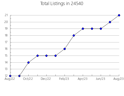 Airbnb & Vrbo Analytics, listings per month in Westerville, OH