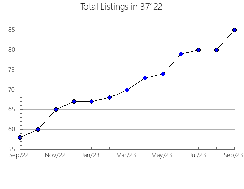 Airbnb & Vrbo Analytics, listings per month in Westfield, MA