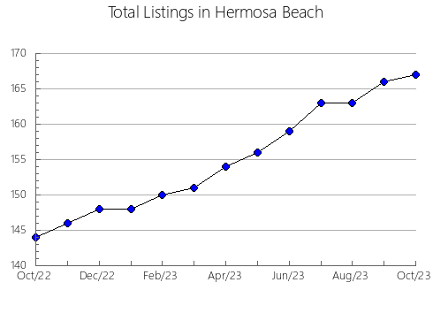 Airbnb & Vrbo Analytics, listings per month in Westfield, WI