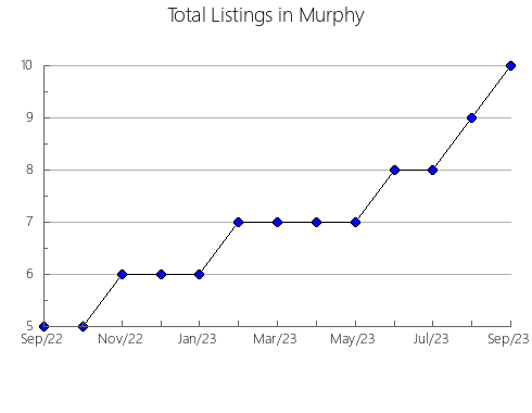 Airbnb & Vrbo Analytics, listings per month in Westlake, 7