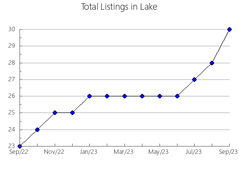 Airbnb & Vrbo Analytics, listings per month in Westmoreland, PA