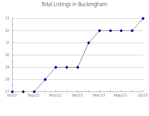 Airbnb & Vrbo Analytics, listings per month in Westmoreland, VA