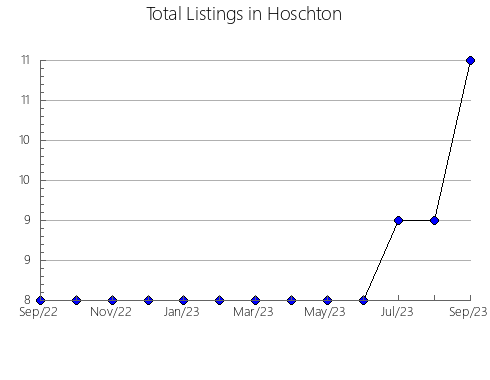 Airbnb & Vrbo Analytics, listings per month in Westmorland, 4