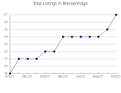 Airbnb & Vrbo Analytics, listings per month in Weston, 2