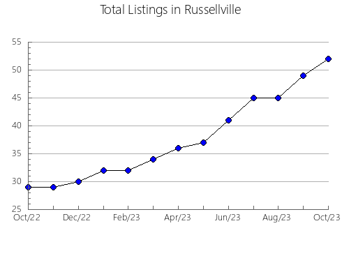 Airbnb & Vrbo Analytics, listings per month in Weston, WV