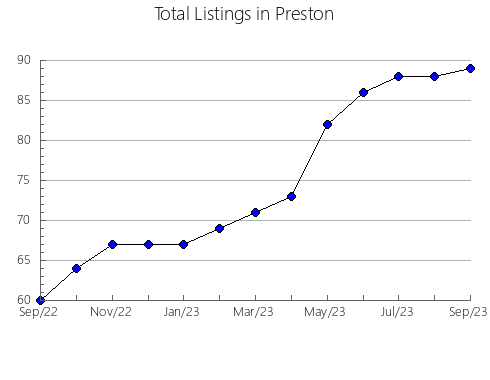 Airbnb & Vrbo Analytics, listings per month in Weston, WY