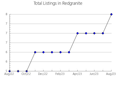 Airbnb & Vrbo Analytics, listings per month in Westonaria, 3