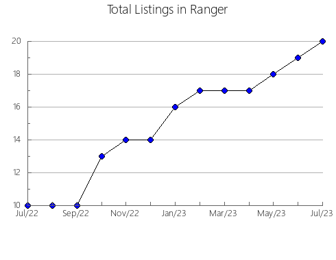 Airbnb & Vrbo Analytics, listings per month in Westport, 5