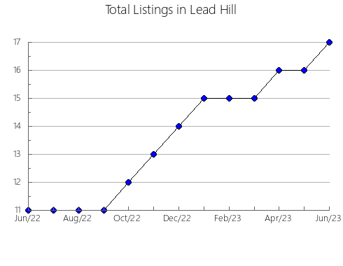 Airbnb & Vrbo Analytics, listings per month in Westport, WA