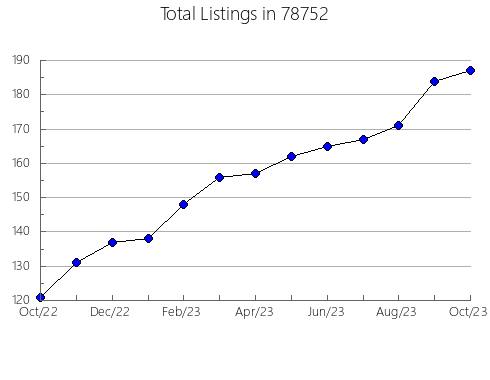 Airbnb & Vrbo Analytics, listings per month in Westville, NJ