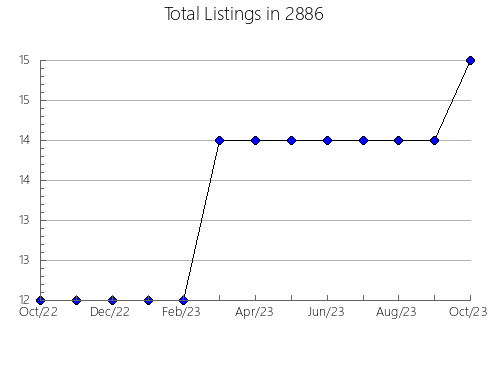 Airbnb & Vrbo Analytics, listings per month in Westwood, KS