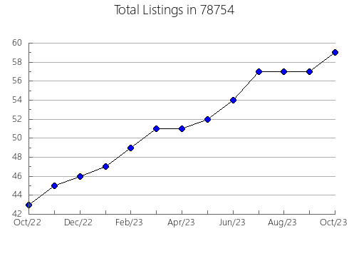 Airbnb & Vrbo Analytics, listings per month in Westwood, NJ