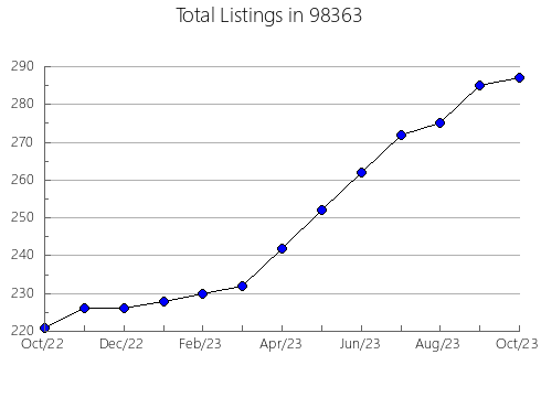 Airbnb & Vrbo Analytics, listings per month in Wetumka, OK