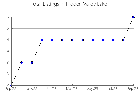 Airbnb & Vrbo Analytics, listings per month in Weyauwega, WI