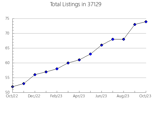 Airbnb & Vrbo Analytics, listings per month in Weymouth, MA