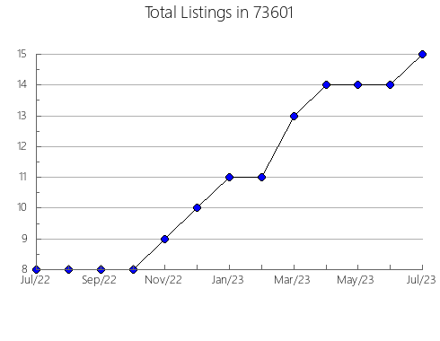 Airbnb & Vrbo Analytics, listings per month in Wheatland, CA