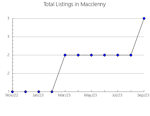 Airbnb & Vrbo Analytics, listings per month in WHEATLAND COUNTY, 1