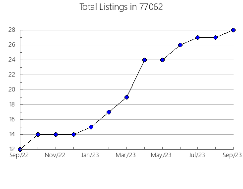 Airbnb & Vrbo Analytics, listings per month in Wheatland, MO