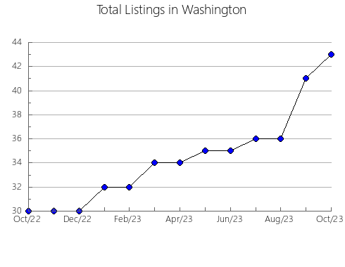 Airbnb & Vrbo Analytics, listings per month in Wheatland, MT