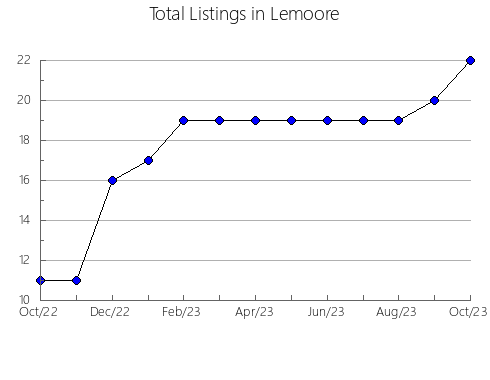 Airbnb & Vrbo Analytics, listings per month in Wheatland, WY