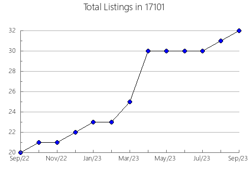 Airbnb & Vrbo Analytics, listings per month in Wheaton, IL