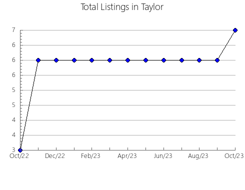 Airbnb & Vrbo Analytics, listings per month in Wheeler, GA