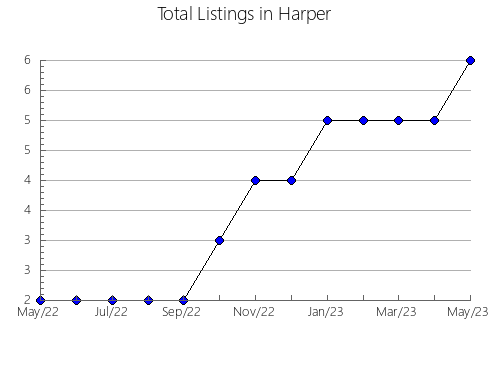 Airbnb & Vrbo Analytics, listings per month in Wheeler, OR