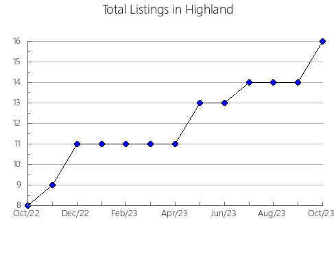 Airbnb & Vrbo Analytics, listings per month in Wheeler, WI