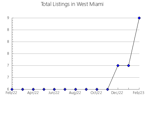 Airbnb & Vrbo Analytics, listings per month in WHISTLER, 2