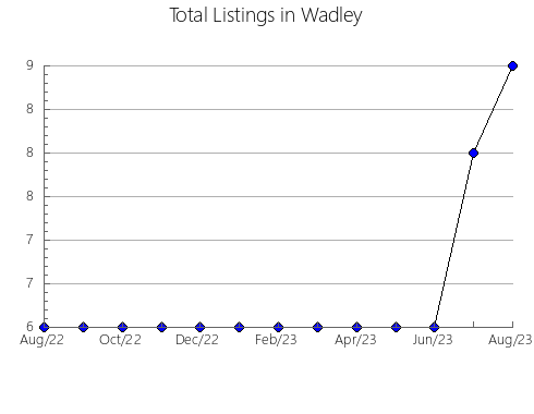 Airbnb & Vrbo Analytics, listings per month in WHITBY, 9