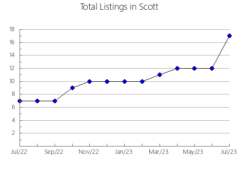 Airbnb & Vrbo Analytics, listings per month in White, AR