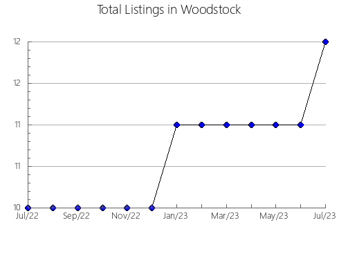 Airbnb & Vrbo Analytics, listings per month in White City, 12