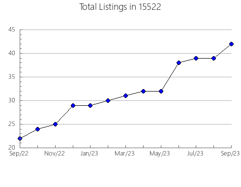 Airbnb & Vrbo Analytics, listings per month in White, GA