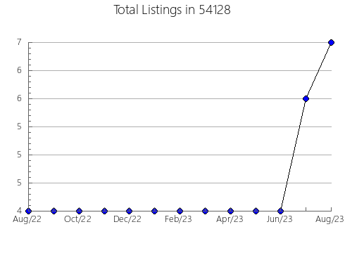 Airbnb & Vrbo Analytics, listings per month in White House, TN