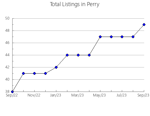 Airbnb & Vrbo Analytics, listings per month in White, IN