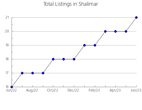 Airbnb & Vrbo Analytics, listings per month in WHITE ROCK, 2