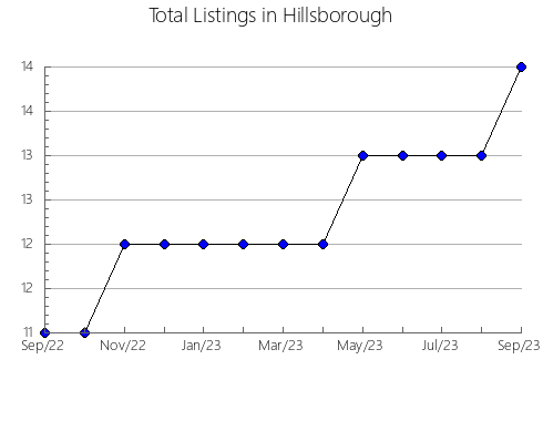 Airbnb & Vrbo Analytics, listings per month in Whitehall, WI