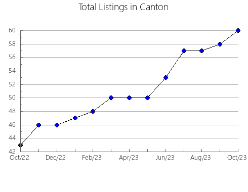 Airbnb & Vrbo Analytics, listings per month in WHITEHEAD, 3