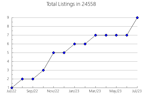 Airbnb & Vrbo Analytics, listings per month in Whitehouse, OH