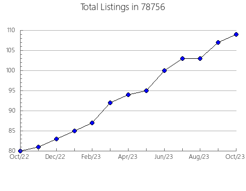 Airbnb & Vrbo Analytics, listings per month in Whitesboro-Burleigh, NJ