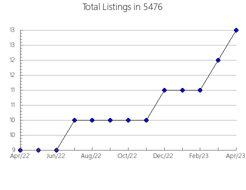 Airbnb & Vrbo Analytics, listings per month in Whitesboro, NY