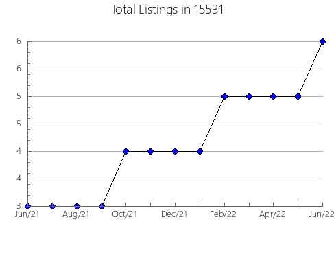 Airbnb & Vrbo Analytics, listings per month in Whitesburg, GA