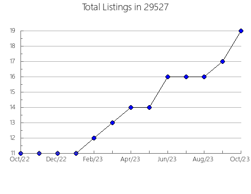 Airbnb & Vrbo Analytics, listings per month in Whitesburg, KY