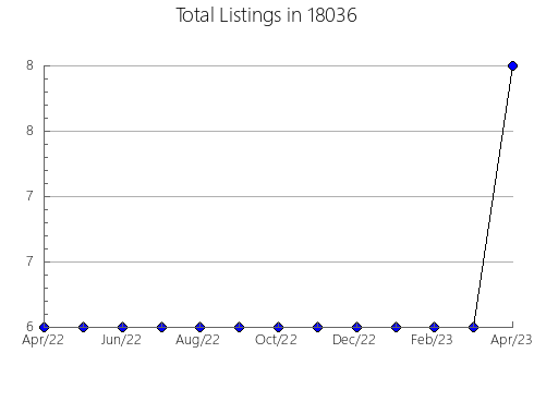 Airbnb & Vrbo Analytics, listings per month in Whitestown, IN