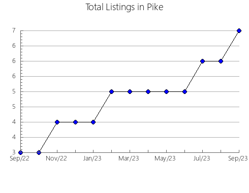 Airbnb & Vrbo Analytics, listings per month in Whitley, IN